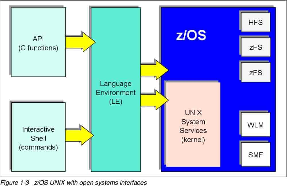 z/OS UNIX ecosystem